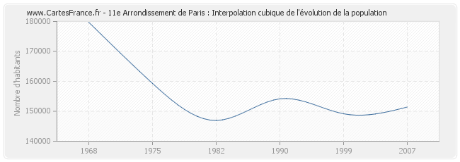 11e Arrondissement de Paris : Interpolation cubique de l'évolution de la population